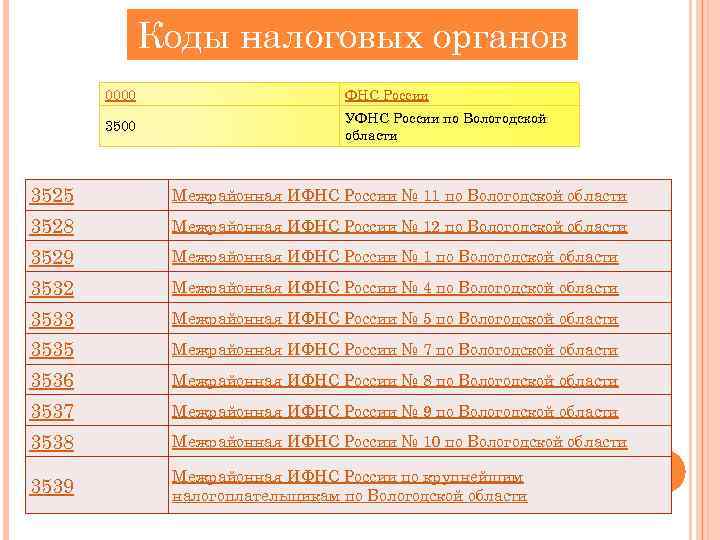 Коды налоговых органов 0000 ФНС России 3500 УФНС России по Вологодской области 3525 Межрайонная