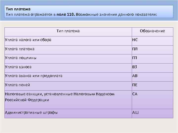 Вид оплаты 24. Тип платежа поле 110. Показатель типа платежа 110. Тип платежа штраф. Поле 110 в платежном поручении.