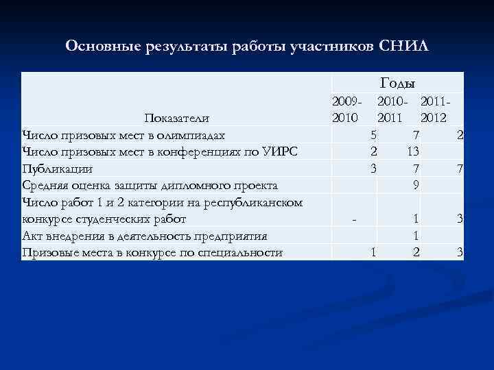 Основные результаты работы участников СНИЛ Годы Показатели Число призовых мест в олимпиадах Число призовых