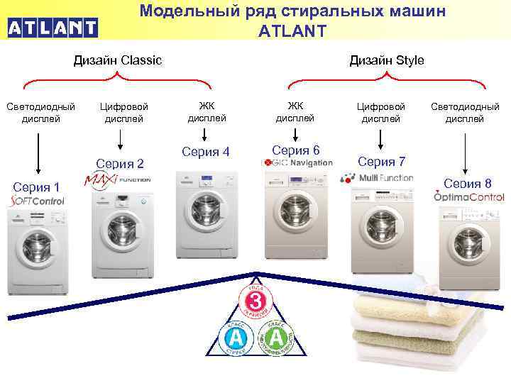 Модельный ряд стиральных машин ATLANT Дизайн Classic Светодиодный дисплей Цифровой дисплей Серия 2 Серия