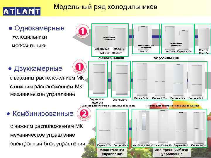 Модельный ряд холодильников ● Однокамерные холодильники механическое управление морозильники Серия 2820 механическое управление электронный
