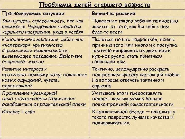 Проблемы детей старшего возраста Прогнозируемые ситуации Варианты решения Замкнутость, агрессивность, лег кая ранимость. Чередование