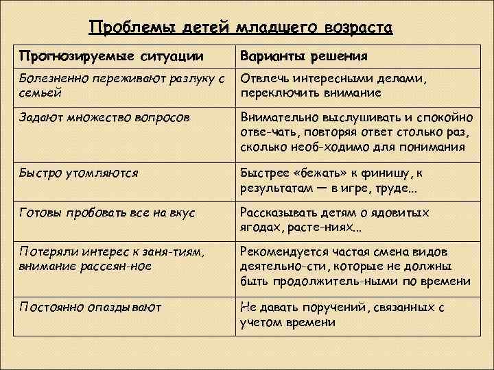 Проблемы детей младшего возраста Прогнозируемые ситуации Варианты решения Болезненно переживают разлуку с семьей Отвлечь