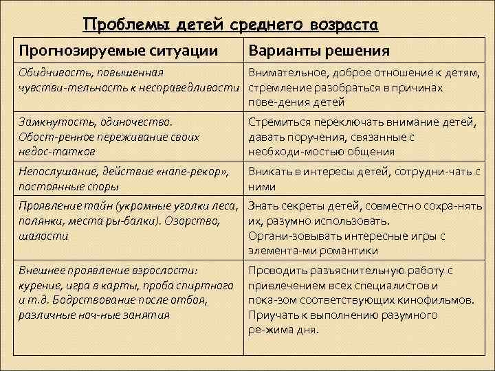 Проблемы детей среднего возраста Прогнозируемые ситуации Варианты решения Обидчивость, повышенная Внимательное, доброе отношение к