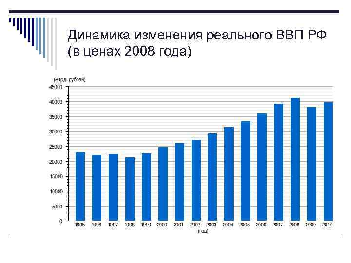 Динамика изменения реального ВВП РФ (в ценах 2008 года) 