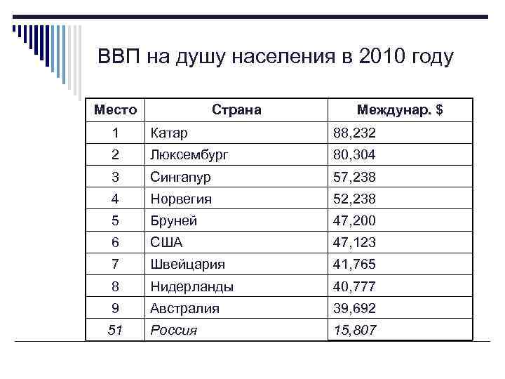 Ввп на душу 2023. Катар ВВП на душу населения 2020. ВВП Норвегии на душу. ВВП на душу населения стран мира. ВНП на душу населения Россия.