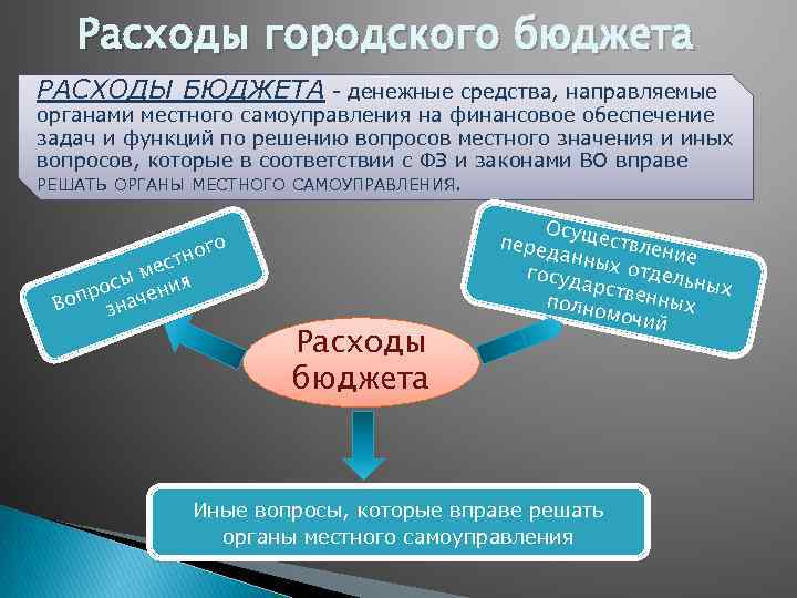 Расходы городского бюджета РАСХОДЫ БЮДЖЕТА - денежные средства, направляемые органами местного самоуправления на финансовое