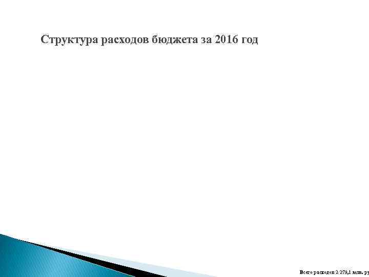 Структура расходов бюджета за 2016 год Всего расходов 2 279, 1 млн. ру 