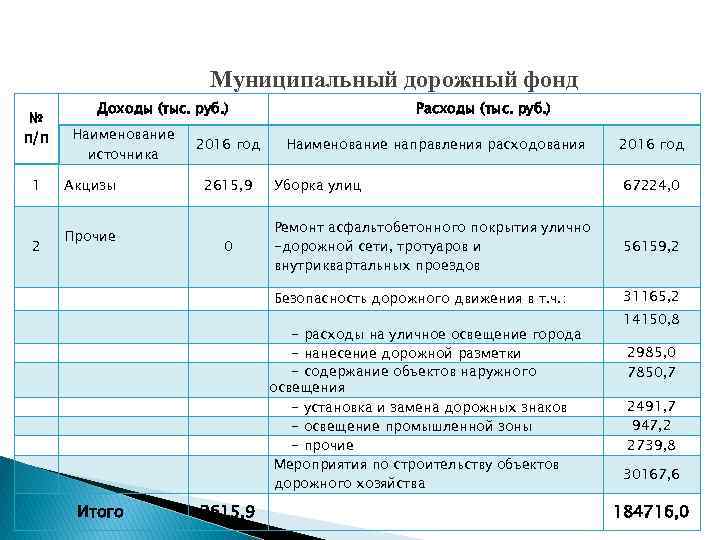 Муниципальный дорожный фонд № п/п 1 2 Доходы (тыс. руб. ) Наименование источника Акцизы