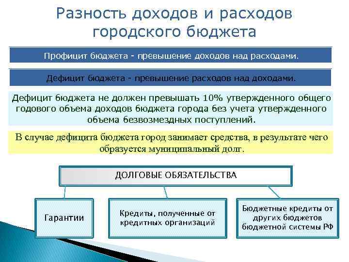 Разность доходов и расходов городского бюджета Профицит бюджета - превышение доходов над расходами. Дефицит