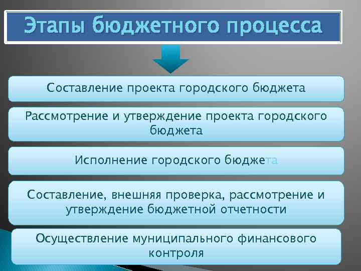 Этапы бюджетного процесса Составление проекта городского бюджета Рассмотрение и утверждение проекта городского бюджета Исполнение