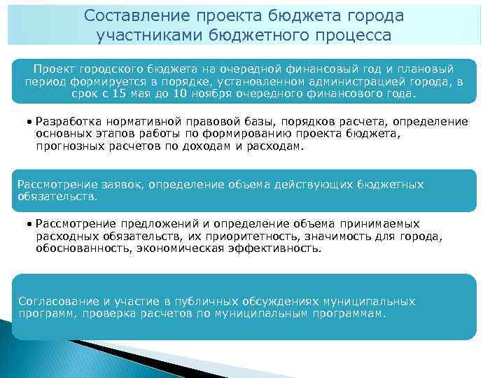 Составление проекта бюджета города участниками бюджетного процесса Проект городского бюджета на очередной финансовый год