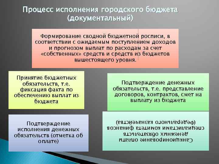 Процесс исполнения городского бюджета (документальный) Формирование сводной бюджетной росписи, в соответствии с ожидаемым поступлением