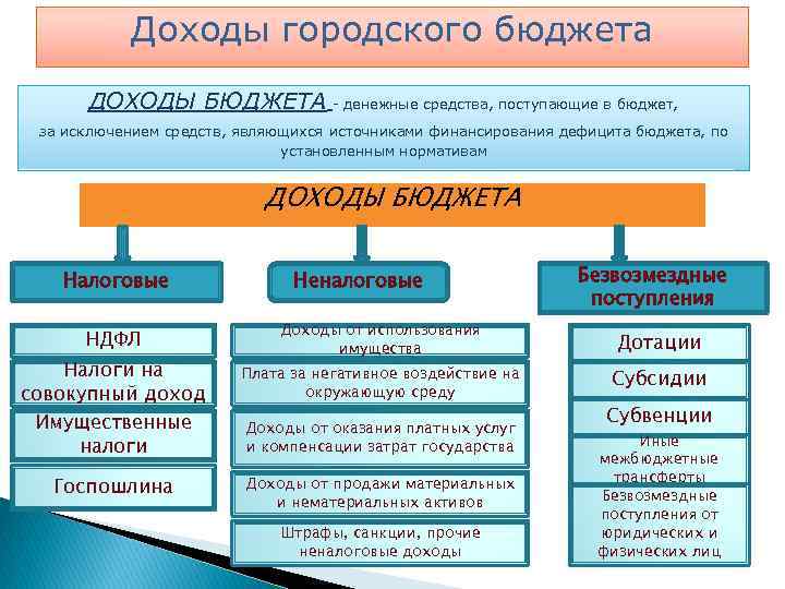 Доходы городского бюджета ДОХОДЫ БЮДЖЕТА - денежные средства, поступающие в бюджет, за исключением средств,