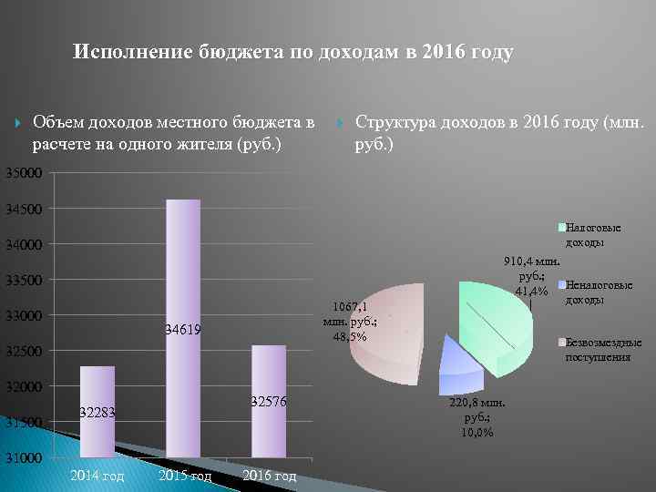 Исполнение бюджета по доходам в 2016 году Объем доходов местного бюджета в расчете на