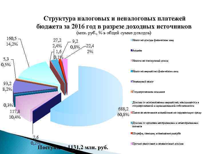 Структура налоговых и неналоговых платежей бюджета за 2016 год в разрезе доходных источников (млн.