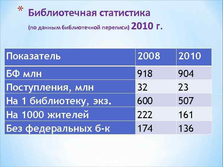 * Библиотечная статистика (по данным библиотечной переписи) 2010 г. Показатель 2008 2010 БФ млн