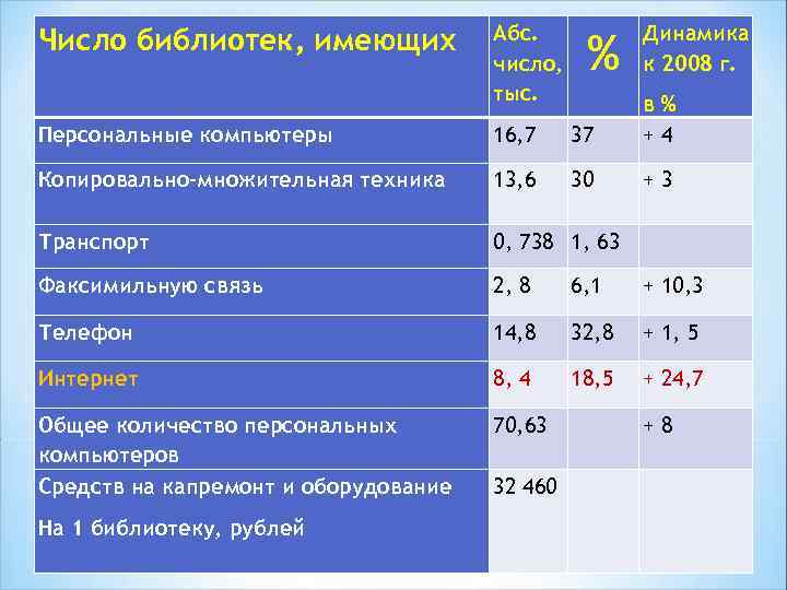 Число библиотек, имеющих Абс. число, тыс. % Динамика к 2008 г. Персональные компьютеры 16,