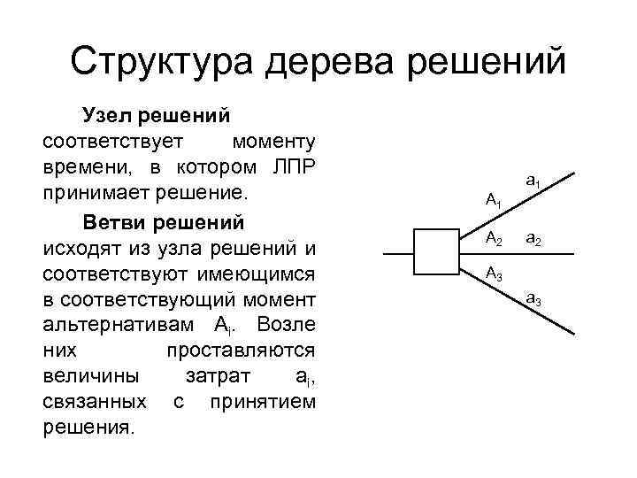 Структура дерева решений Узел решений соответствует моменту времени, в котором ЛПР принимает решение. Ветви