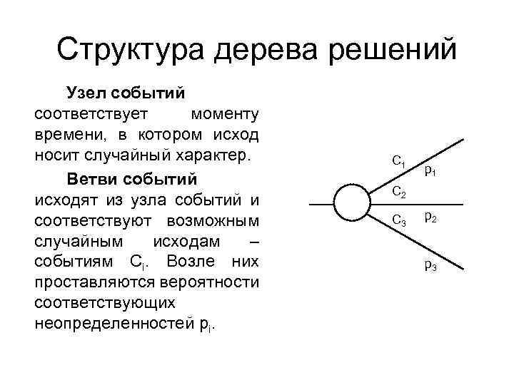 Дерево решений презентация