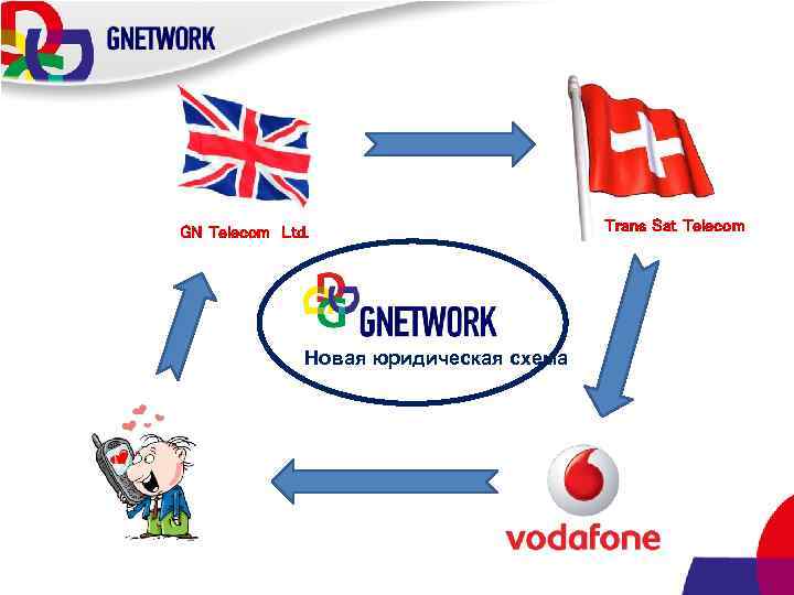 GN Telecom Ltd. Новая юридическая схема Trans Sat Telecom 