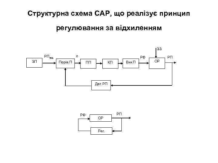 Структурна схема САР, що реалізує принцип регулювання за відхиленням ЗЗ РПзад ЗП РФ Порів.