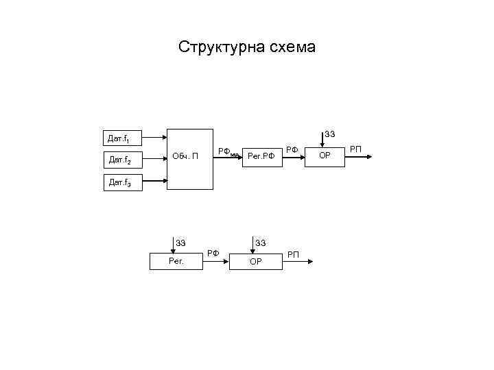 Структурна схема ЗЗ Дат. f 1 Дат. f 2 Обч. П РФзад Рег. РФ