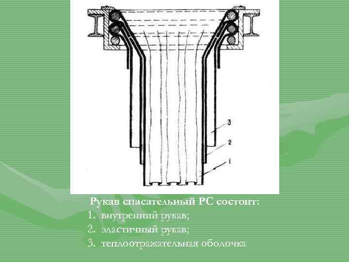 Рукав спасательный РС состоит: 1. внутренний рукав; 2. эластичный рукав; 3. теплоотражательная оболочка 