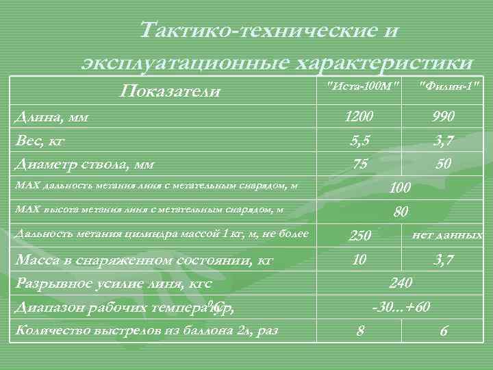 Тактико-технические и эксплуатационные характеристики Показатели Длина, мм Вес, кг Диаметр ствола, мм "Иста-100 М"