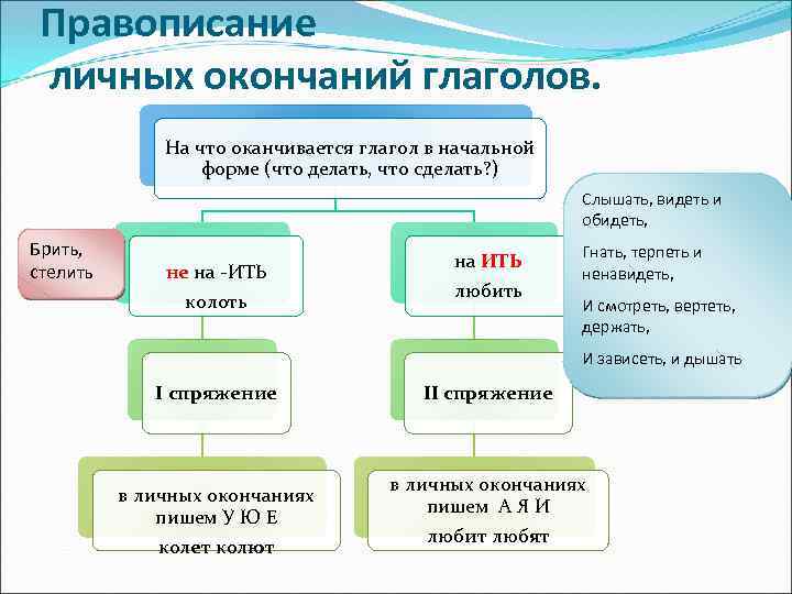 Правописание личных окончаний глаголов. На что оканчивается глагол в начальной форме (что делать, что