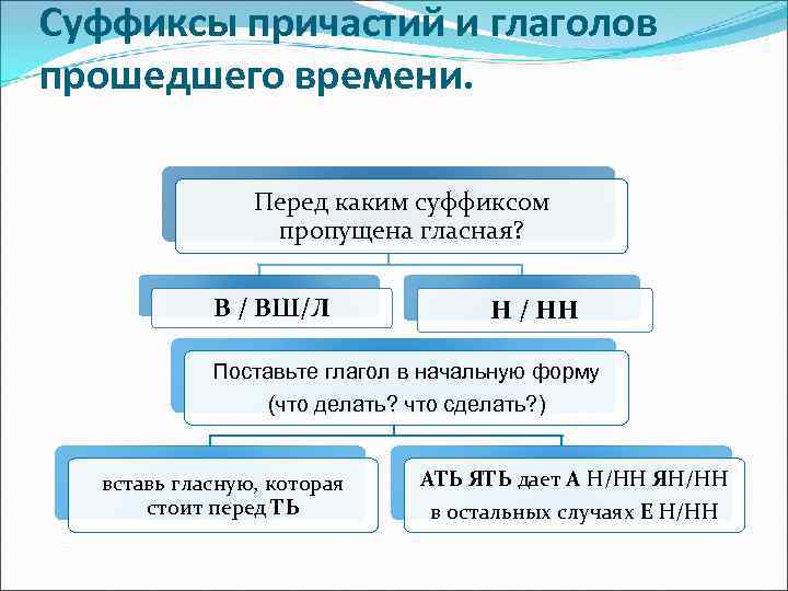 Суффиксы причастий и глаголов прошедшего времени. Перед каким суффиксом пропущена гласная? В / ВШ/Л