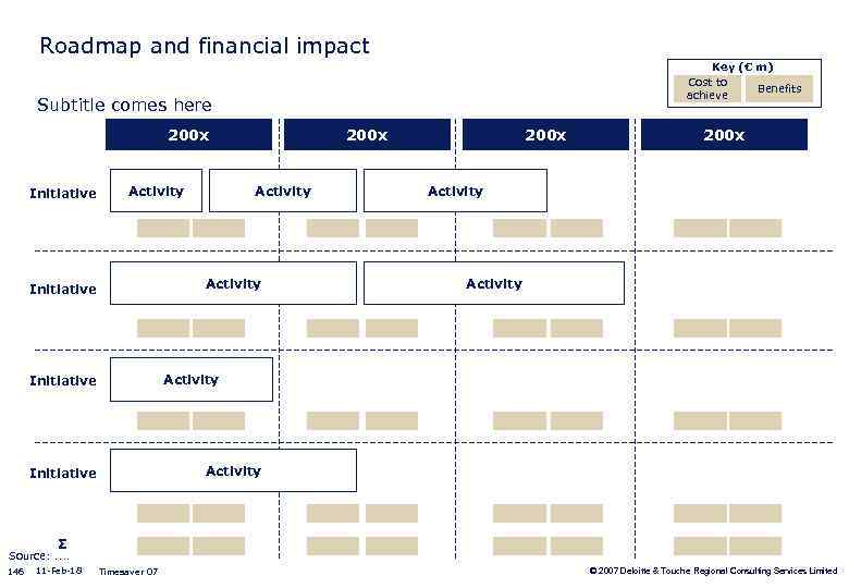 Roadmap and financial impact Key (€ m) Cost to Benefits achieve Subtitle comes here