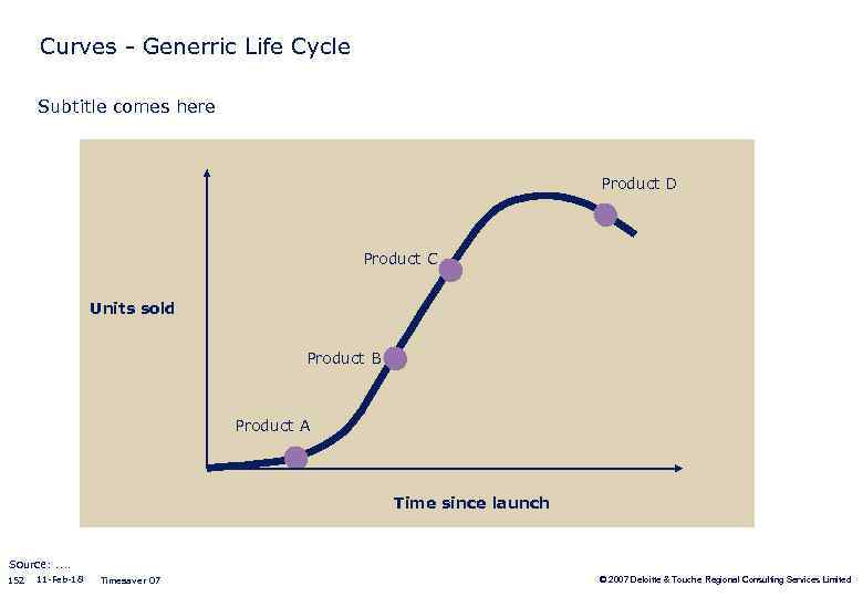 Curves - Generric Life Cycle Subtitle comes here Product D Product C Units sold