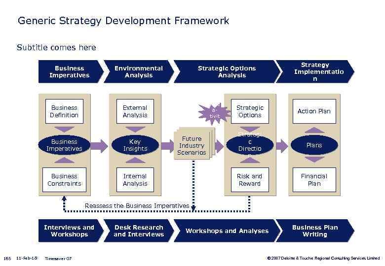 Generic Strategy Development Framework Subtitle comes here Business Imperatives Environmental Analysis Business Definition Key