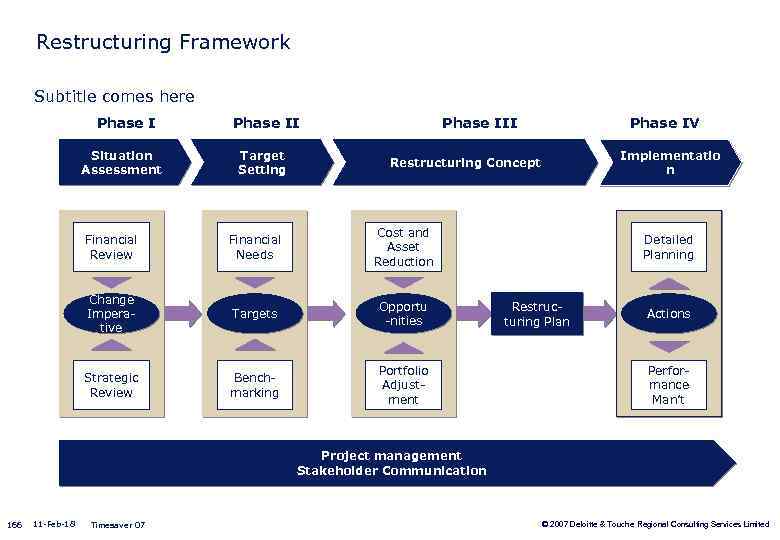 Restructuring Framework Subtitle comes here Phase I Situation Assessment Phase II Target Setting Phase