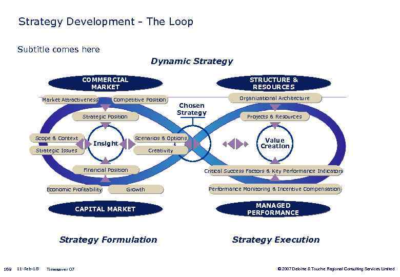 Strategy Development - The Loop Subtitle comes here Dynamic Strategy COMMERCIAL MARKET Competitive Position