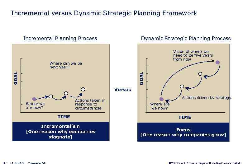 Incremental versus Dynamic Strategic Planning Framework Incremental Planning Process Dynamic Strategic Planning Process Vision