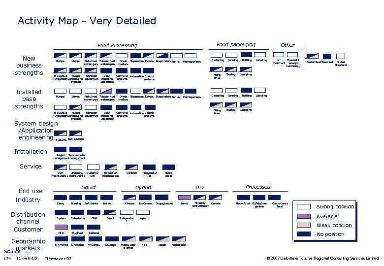 Activity Map - Very Detailed Food packaging Food Processing New business strengths Pumps Valves