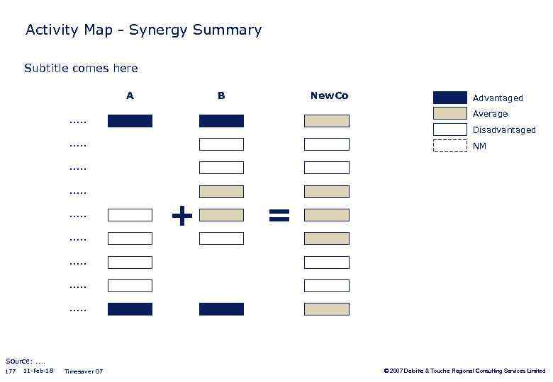 Activity Map - Synergy Summary Subtitle comes here A B New. Co Advantaged Average