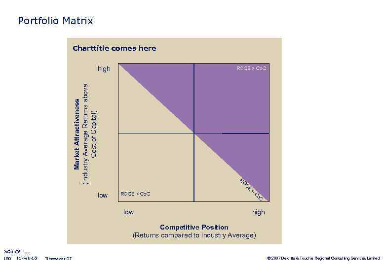 Portfolio Matrix Charttitle comes here high Market Attractiveness (Industry Average Returns above Cost of