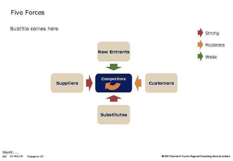 Five Forces Subtitle comes here Strong Moderate New Entrants Weak Suppliers Competitors Customers Substitutes