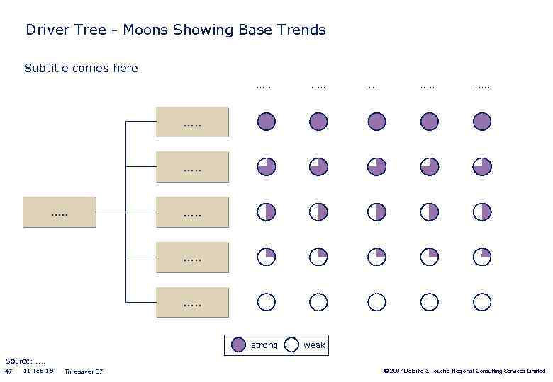 Driver Tree - Moons Showing Base Trends Subtitle comes here. . . . strong