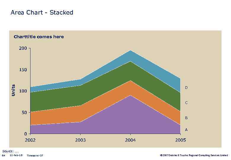 Area Chart - Stacked Units Charttitle comes here D C B A Source: .