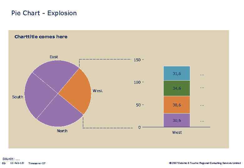 Pie Chart - Explosion Charttitle comes here . . . Source: . . 69