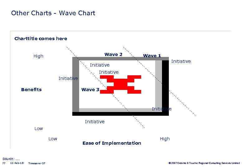 Other Charts - Wave Charttitle comes here Wave 2 High Wave 1 Initiative Benefits