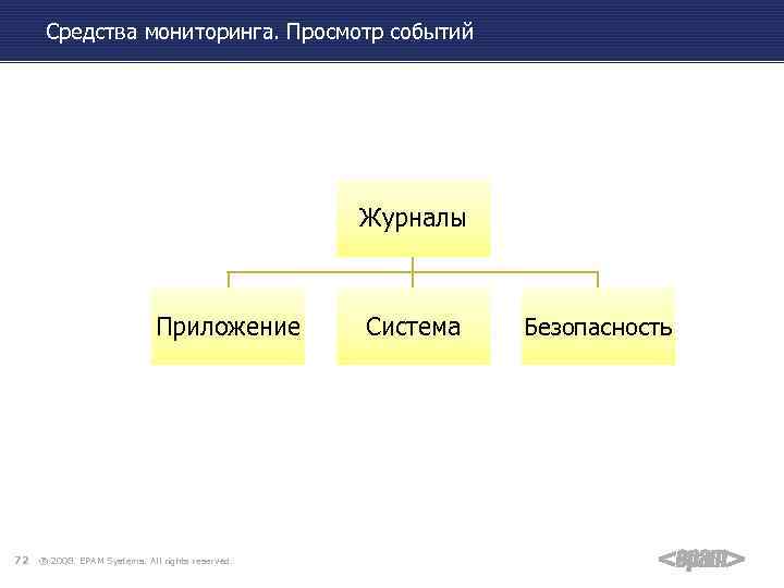 Средства мониторинга. Просмотр событий Журналы Приложение 72 ® 2008. EPAM Systems. All rights reserved.