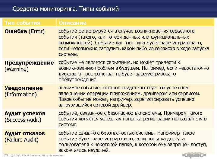 Средства мониторинга. Типы событий Тип события Описание Ошибка (Error) событие регистрируется в случае возникновения