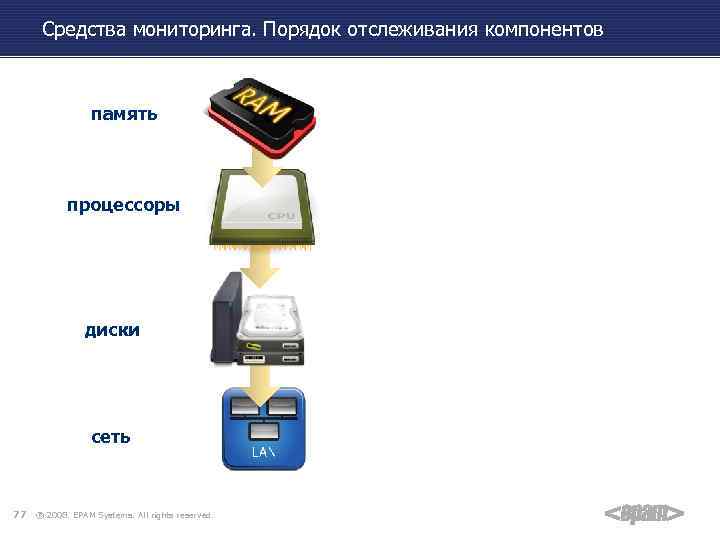 Средства мониторинга. Порядок отслеживания компонентов память процессоры диски сеть 77 ® 2008. EPAM Systems.