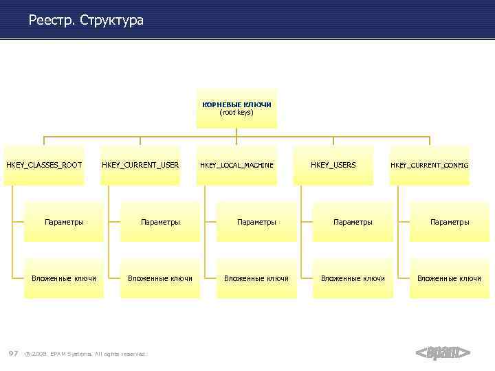 Реестр. Структура КОРНЕВЫЕ КЛЮЧИ (root keys) HKEY_CLASSES_ROOT HKEY_CURRENT_USER HKEY_LOCAL_MACHINE Параметры Параметры Вложенные ключи Вложенные