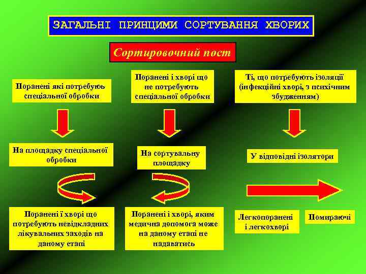 ЗАГАЛЬНІ ПРИНЦИМИ СОРТУВАННЯ ХВОРИХ Сортировочний пост Поранені які потребуюь спеціальної обробки Поранені і хворі